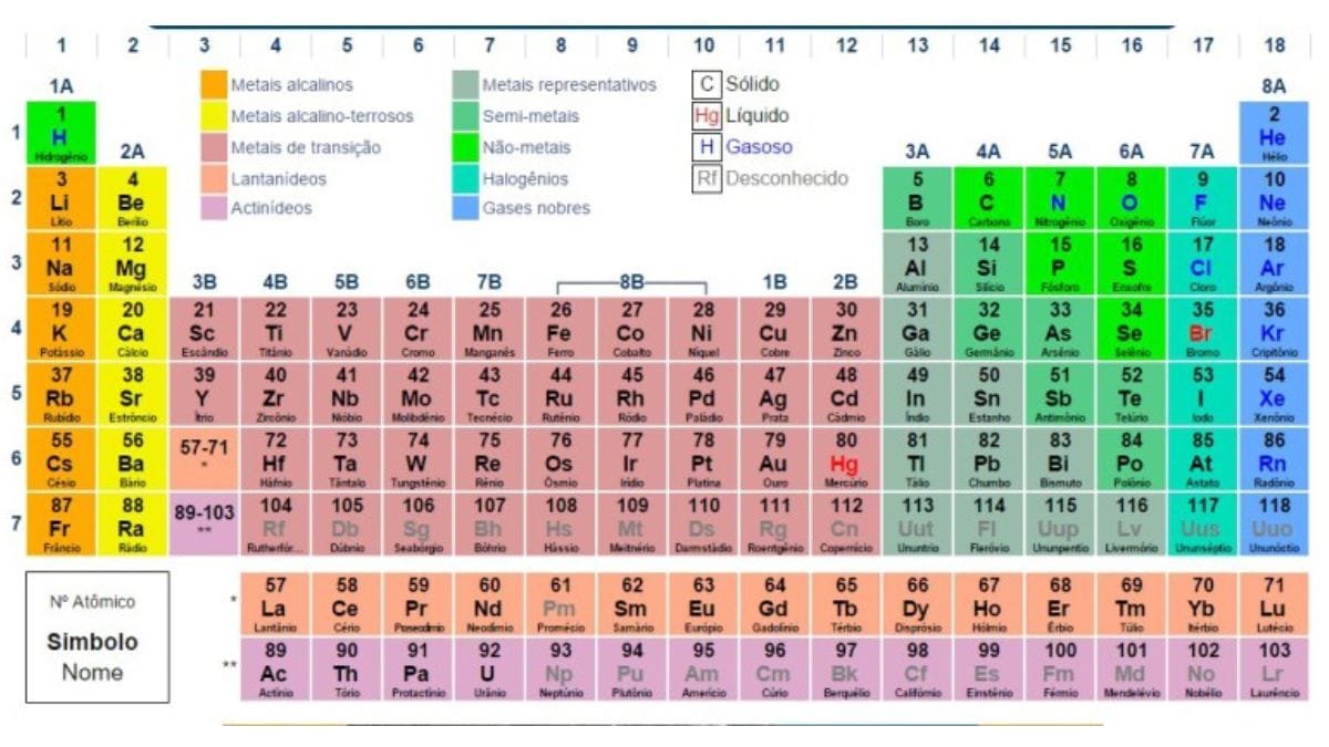 Tabela Periódica Completa E Atualizada 2025 Entenda Fácil Para O Enem