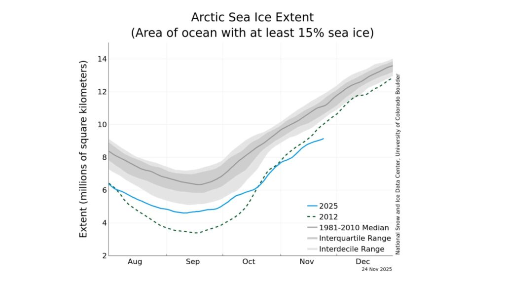 Redução recorde do gelo na Antártica acende alerta climático global (Imagem: National Snow and Ice Data Center/ NASA)