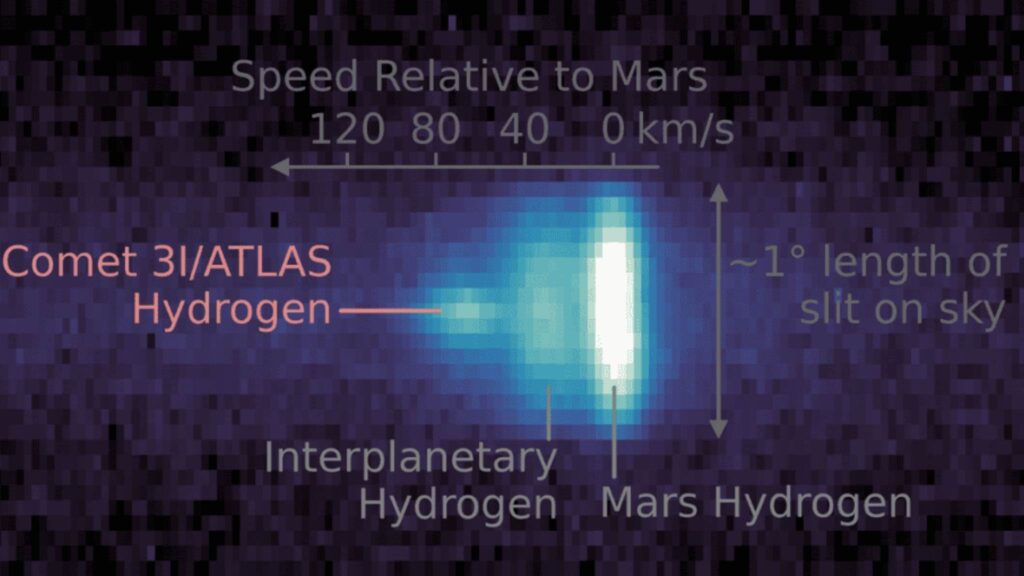 Composição ultravioleta revela hidrogênio de 3I/ATLAS, Marte e espaço interplanetário. (Imagem: NASA/Goddard/LASP/CU Boulder)