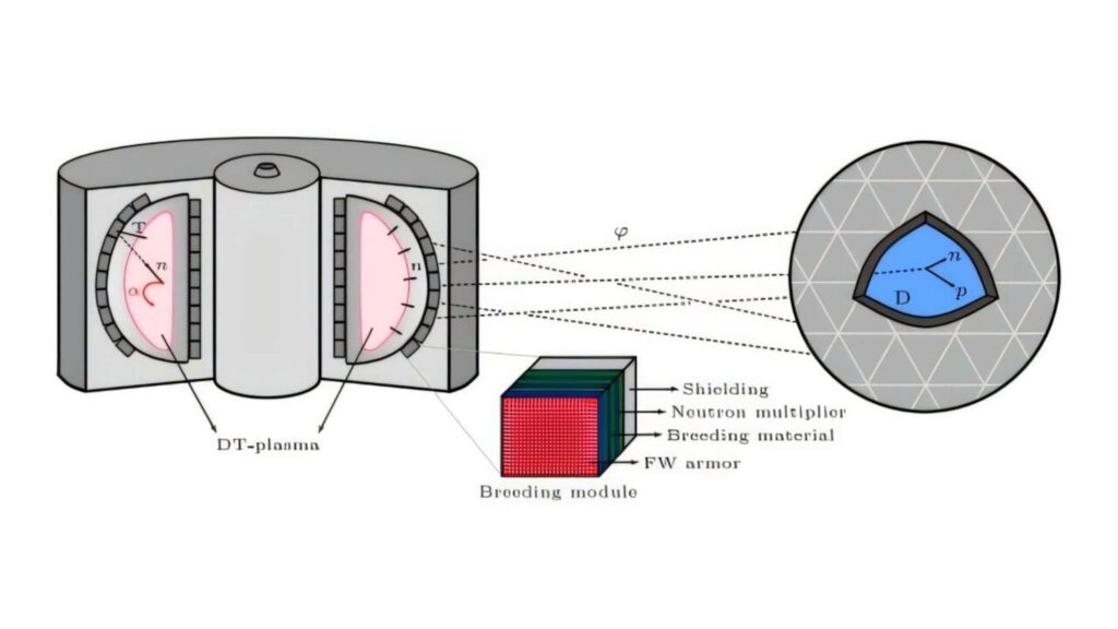 Reatores de fusão podem gerar partículas que explicam o universo invisível (Imagem: Journal of High Energy Physics (2025))

