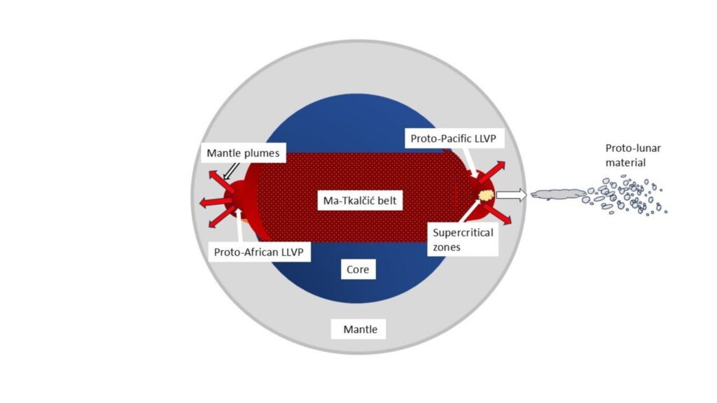 Modelo lunar explosivo: núcleo aquece, forma proto-LLVPs e ejeção do material lunar. (Imagem: Matthew R. Edwards)