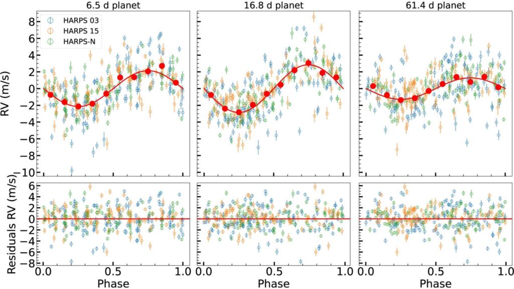Astrônomos detectam terceiro planeta a 91 anos-luz da Terra (Imagem: N. Nari et al./ Astronomy & Astrophysics (2026))
