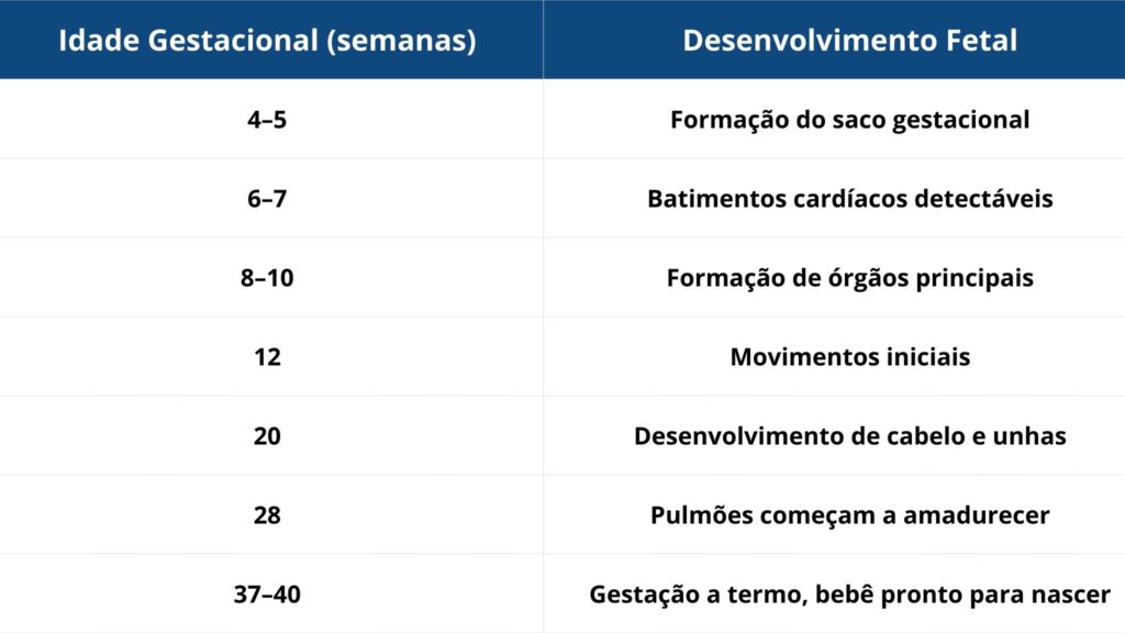 Tabela de referência da idade gestacional. (Foto: Fala Ciência)