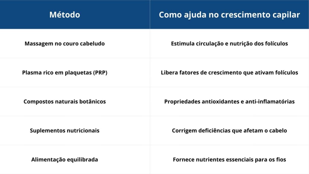 Tabela com métodos estudados pela ciência para estimular o crescimento capilar. (Tabela: Fala Ciência)