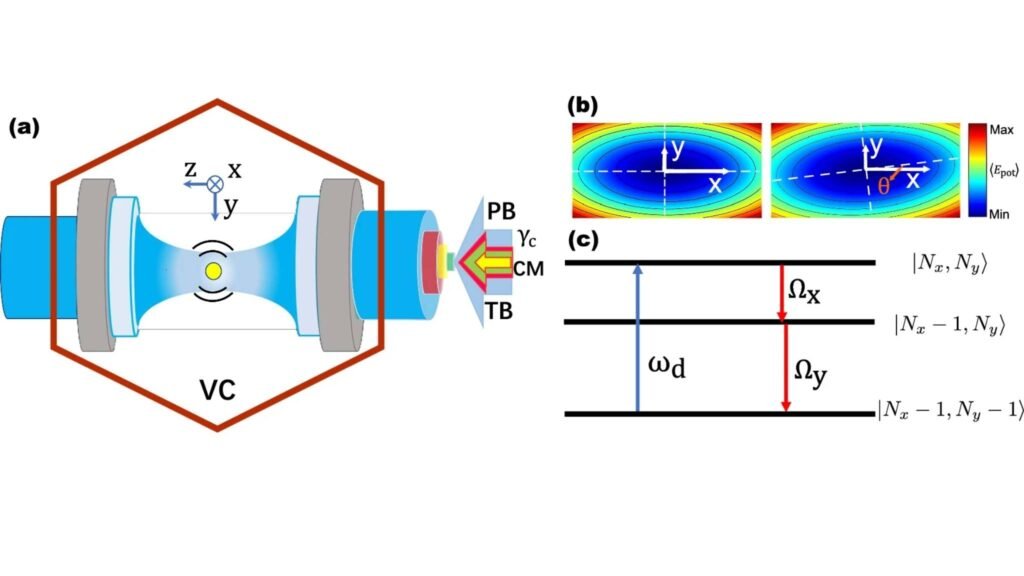 Nanopartícula levitada por laser com modos transversais acoplados e resfriamento paramétrico controlado (Imagem: Zhang, K., Xiao, K., Bhattacharya, M. et al./ Nat Commun 17, 2882, 2026)
