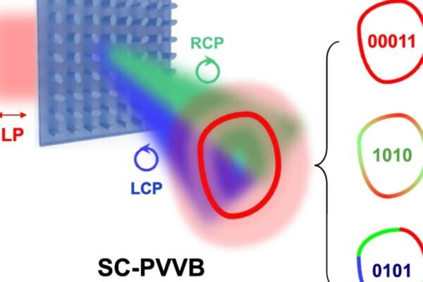 Uma meta-superfície geométrica gera SC-PVVB com modulação multidimensional para criptografia óptica (Imagem adaptada de Zhipeng Yu et al. eLight 4 , 21 (2024)/ CC BY-SA 4.0)