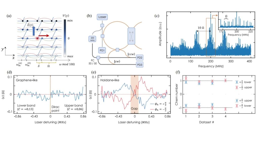 Analogia fotônica do efeito Hall: experimento mede deslocamento transversal e números de Chern. (Imagem: A. Chénier et al. / Phys. Rev. X 16, 011020 2026/ CC BY-SA 4.0)