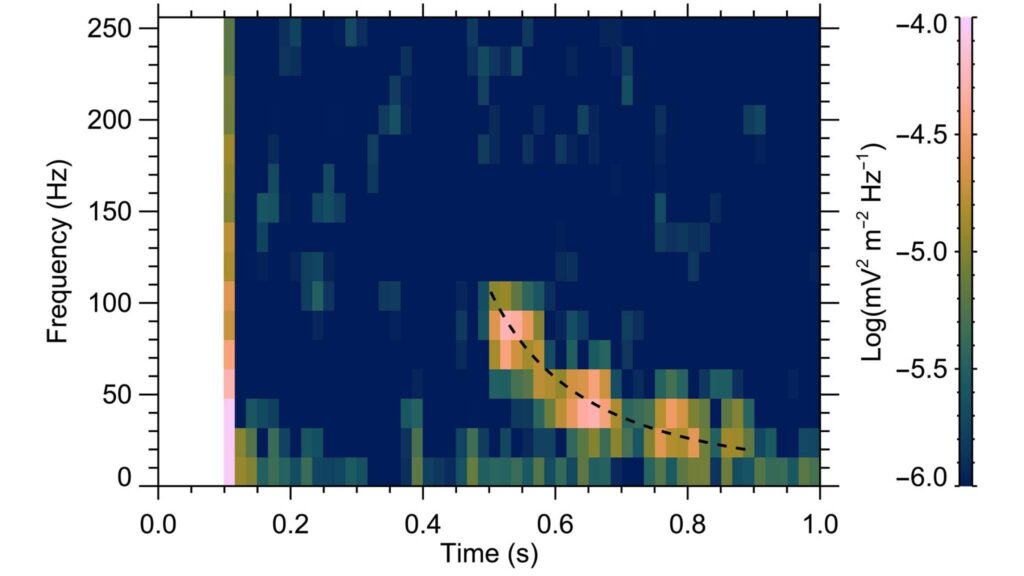 Espectrograma mostra assobio disperso marciano até 110 Hz (Imagem: František Němec et al./ Science Advances (2026)/ CC BY-SA 4.0)