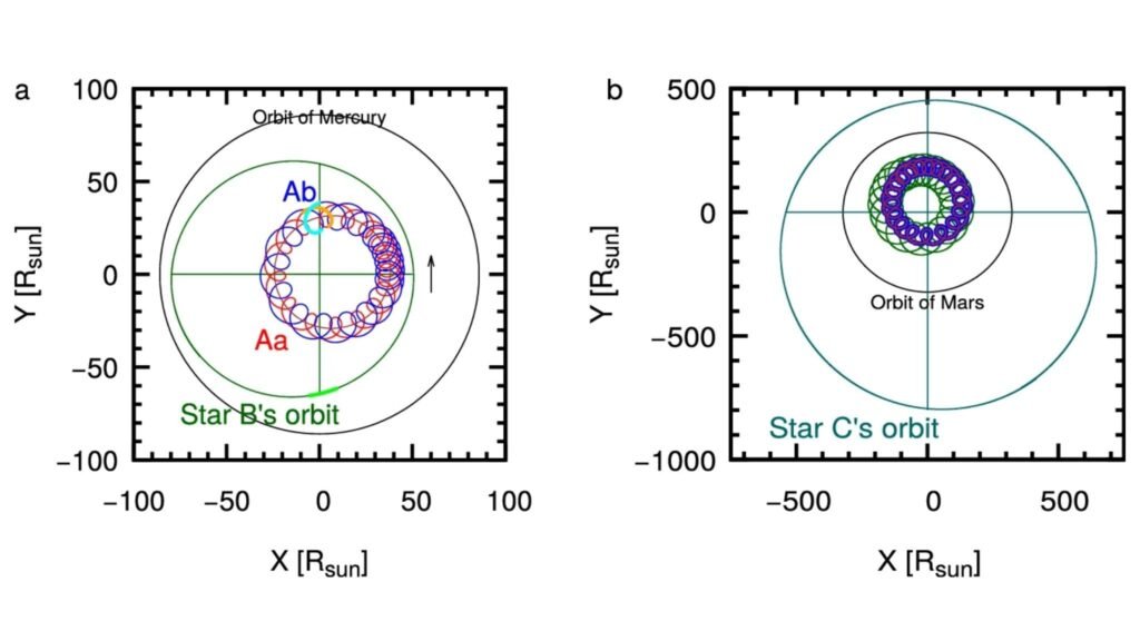 Órbita do sistema quádruplo TIC 120362137 comparada às órbitas planetárias (Imagem: Borkovits, T., Rappaport, SA, Chen, HL. et al.) 
