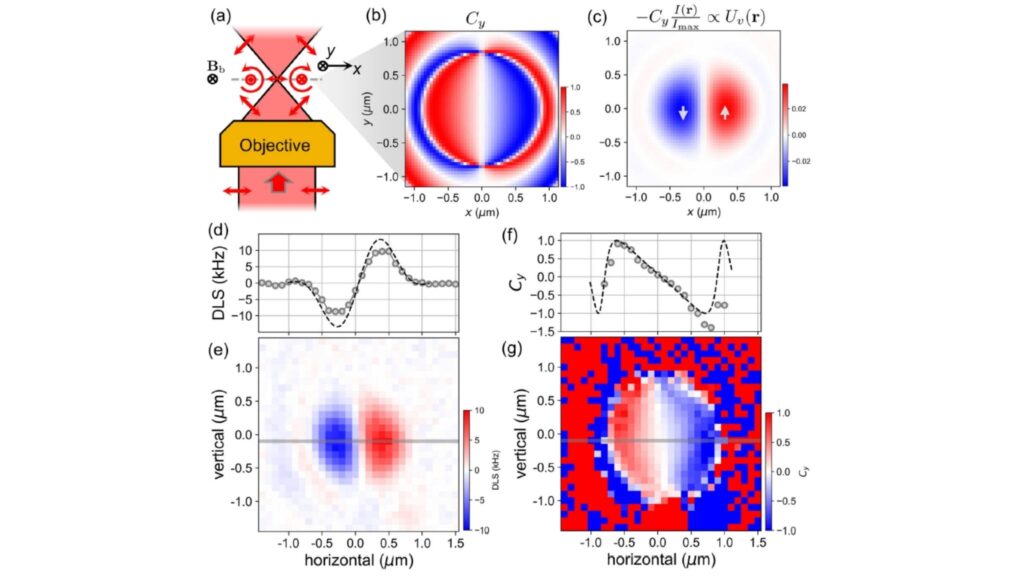 Modo de imagem revelou polarização elíptica complexa gerada por focalização extrema de feixes laser. (Imagem: Tomita, T., Chew, YT, Villela, RA et al. Nat Commun 17 , 4727 (2026))
