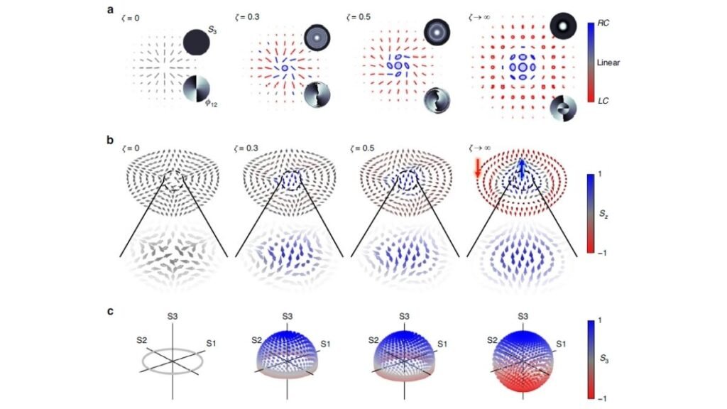 Feixe luminoso evolui durante propagação e desenvolve padrões complexos de polarização e rotação espontaneamente. (Imagem: Mkhumbuza, L., Ornelas, P., Dudley, A. et al. Light Sci Appl 15 , 214 (2026))

