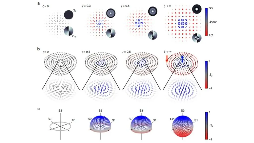 Feixe luminoso evolui durante propagação e desenvolve padrões complexos de polarização e rotação espontaneamente. (Imagem: Mkhumbuza, L., Ornelas, P., Dudley, A. et al. Light Sci Appl 15 , 214 (2026))